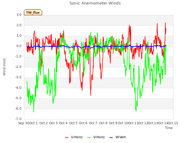 plot of Sonic Anemometer Winds