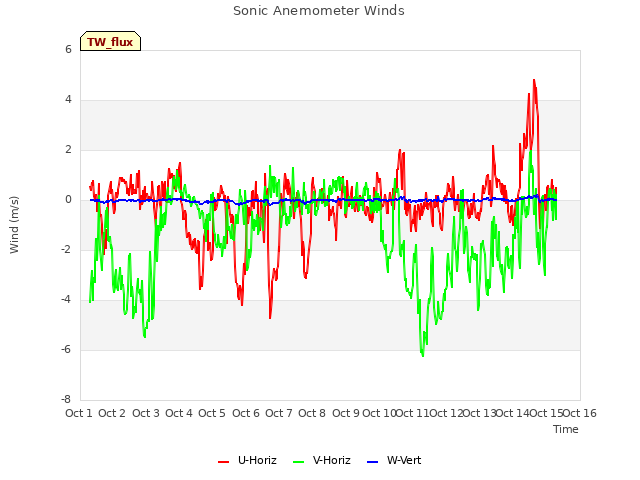 plot of Sonic Anemometer Winds