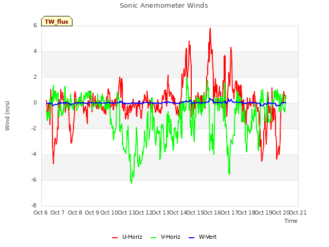 plot of Sonic Anemometer Winds