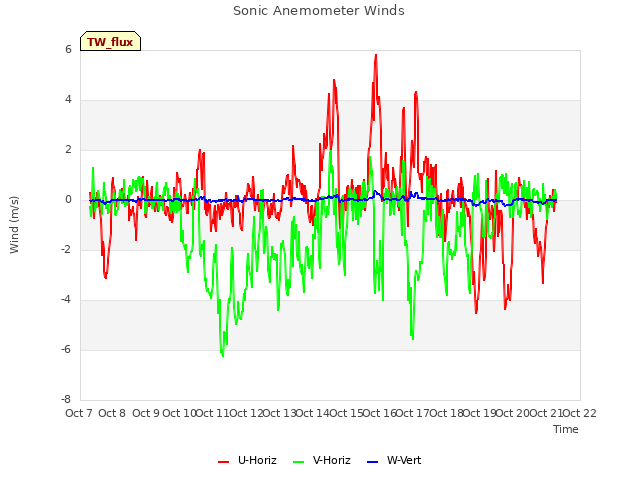 plot of Sonic Anemometer Winds