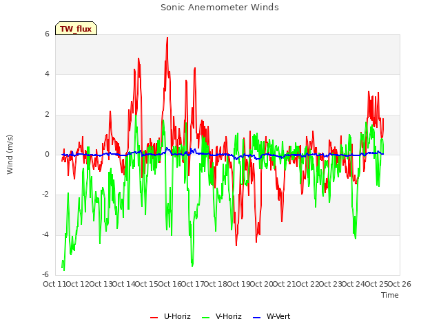 plot of Sonic Anemometer Winds