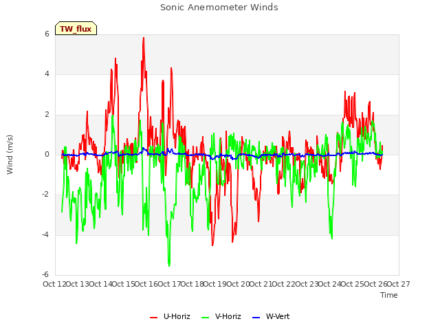 plot of Sonic Anemometer Winds