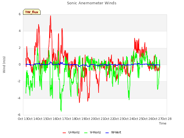 plot of Sonic Anemometer Winds