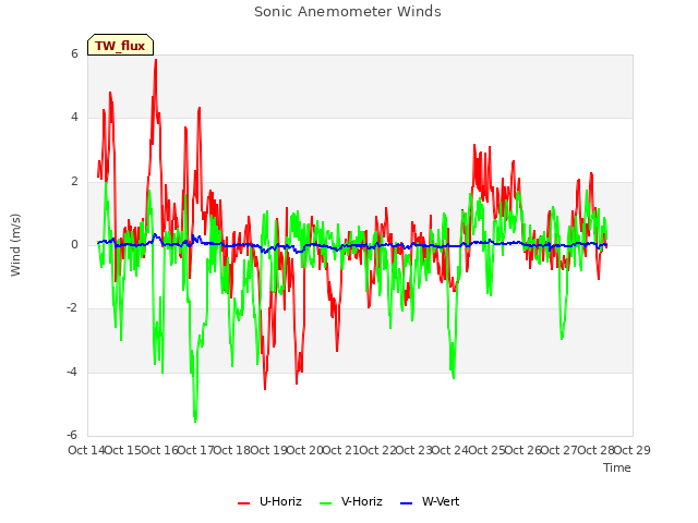 plot of Sonic Anemometer Winds