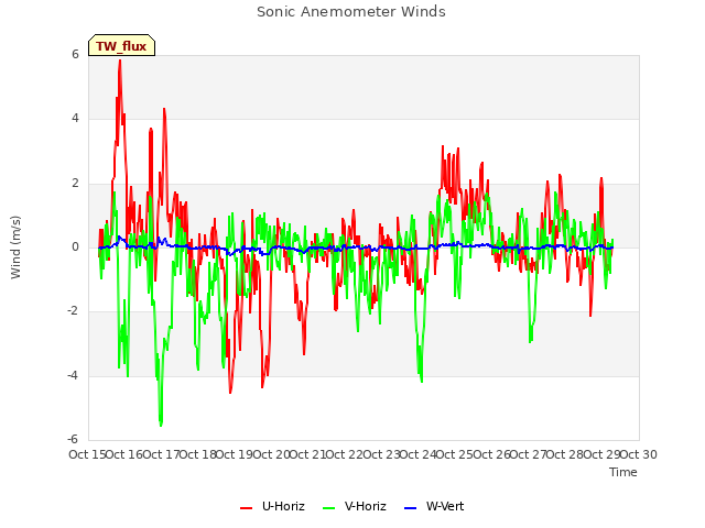 plot of Sonic Anemometer Winds