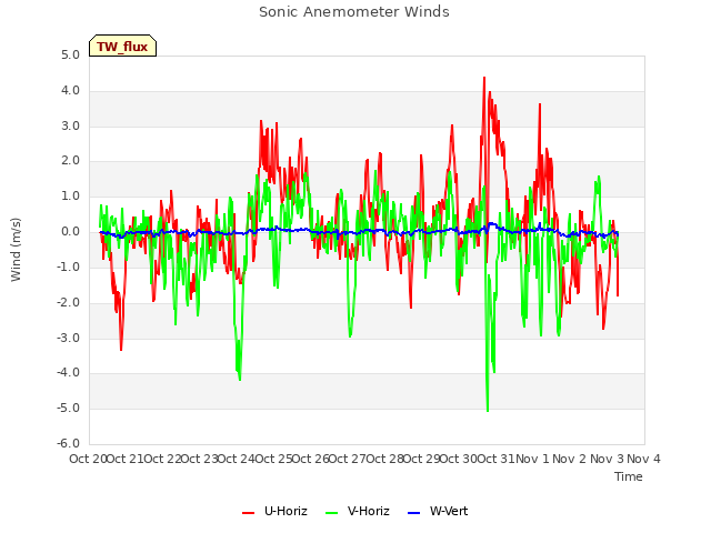 plot of Sonic Anemometer Winds