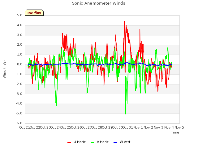 plot of Sonic Anemometer Winds