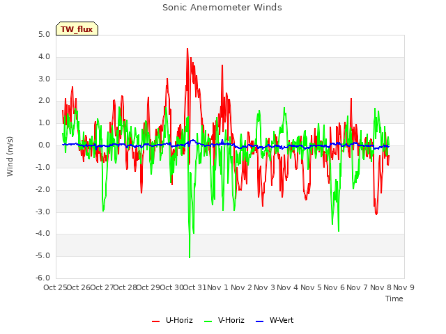 plot of Sonic Anemometer Winds