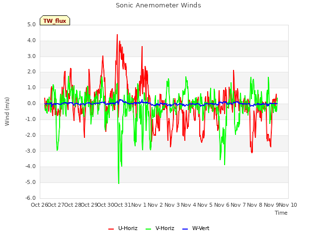 plot of Sonic Anemometer Winds