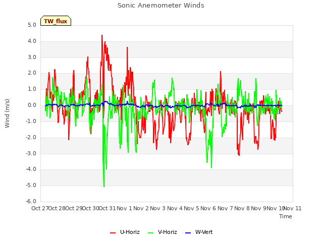 plot of Sonic Anemometer Winds