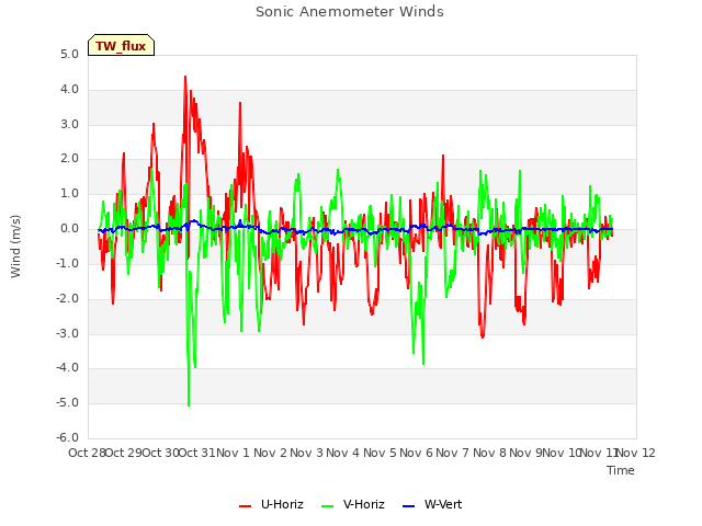 plot of Sonic Anemometer Winds