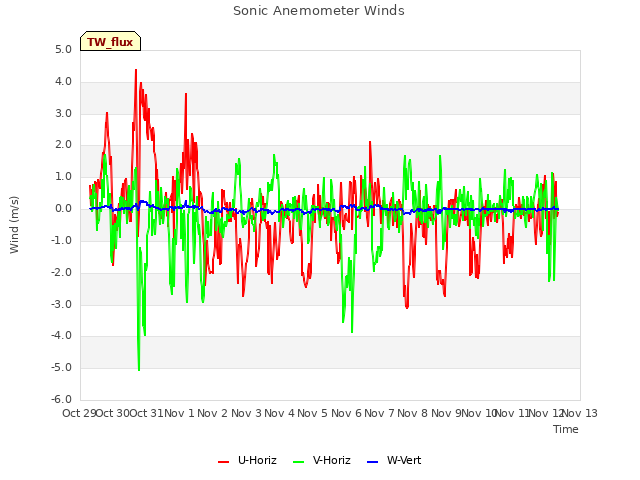 plot of Sonic Anemometer Winds