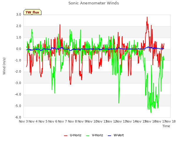 plot of Sonic Anemometer Winds