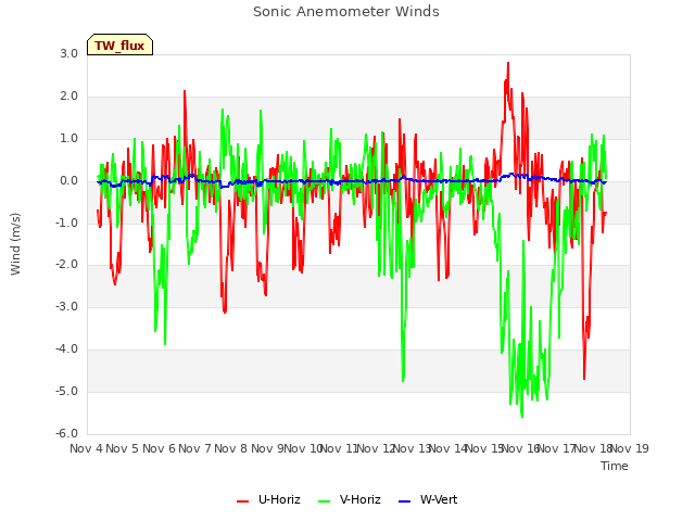 plot of Sonic Anemometer Winds