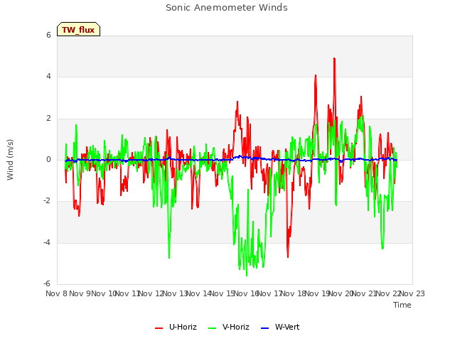 plot of Sonic Anemometer Winds