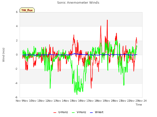 plot of Sonic Anemometer Winds