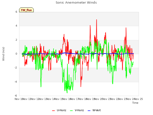 plot of Sonic Anemometer Winds