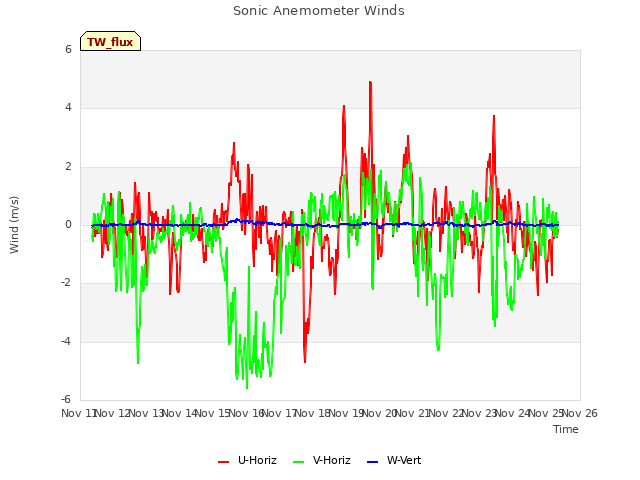 plot of Sonic Anemometer Winds