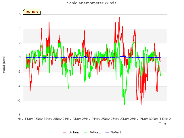 plot of Sonic Anemometer Winds