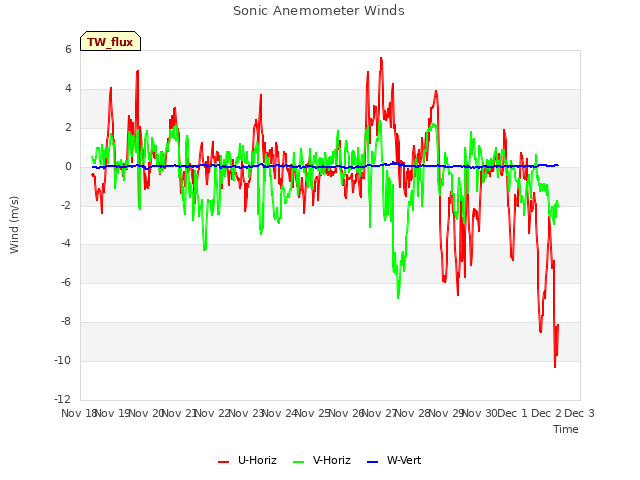 plot of Sonic Anemometer Winds