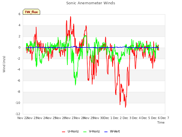 plot of Sonic Anemometer Winds