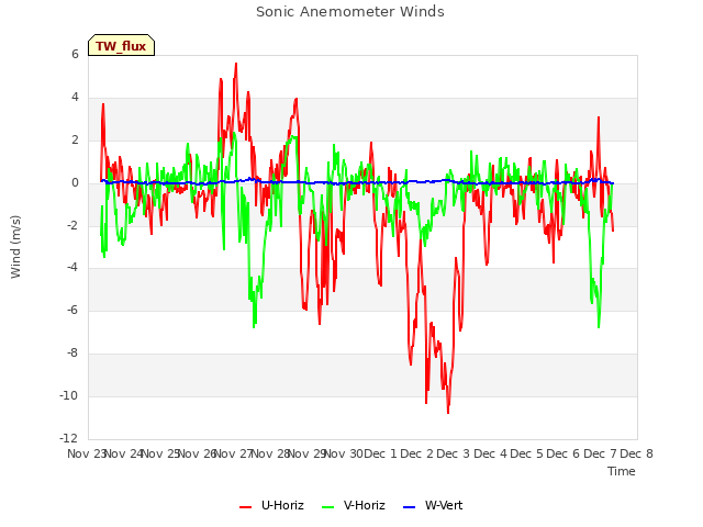 plot of Sonic Anemometer Winds