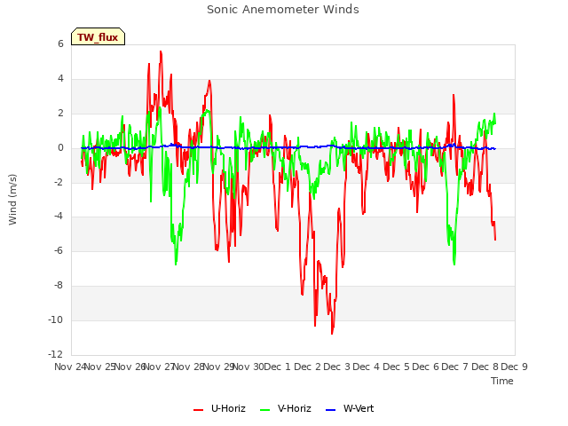 plot of Sonic Anemometer Winds