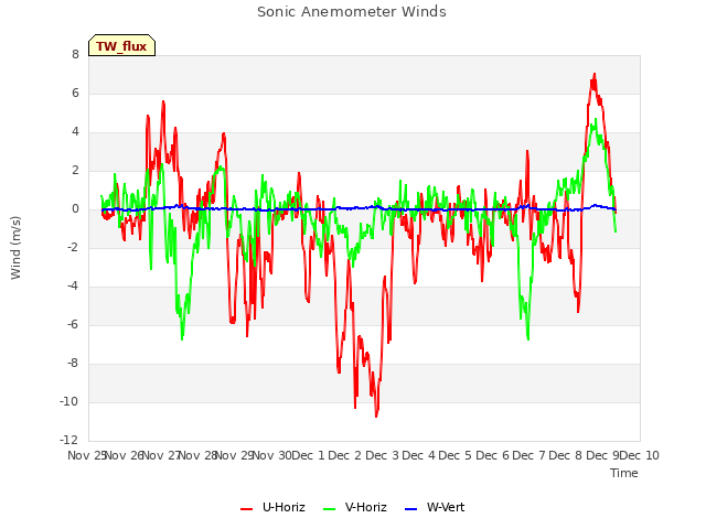 plot of Sonic Anemometer Winds