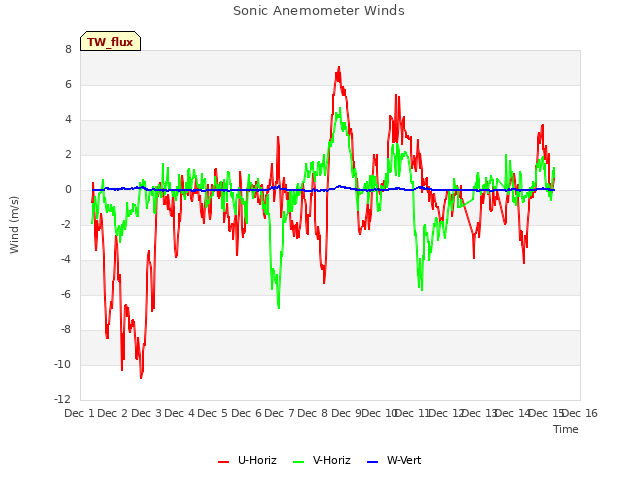 plot of Sonic Anemometer Winds