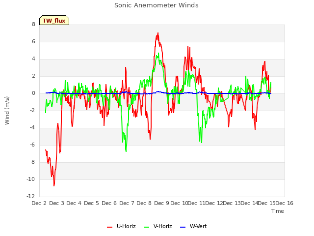 plot of Sonic Anemometer Winds