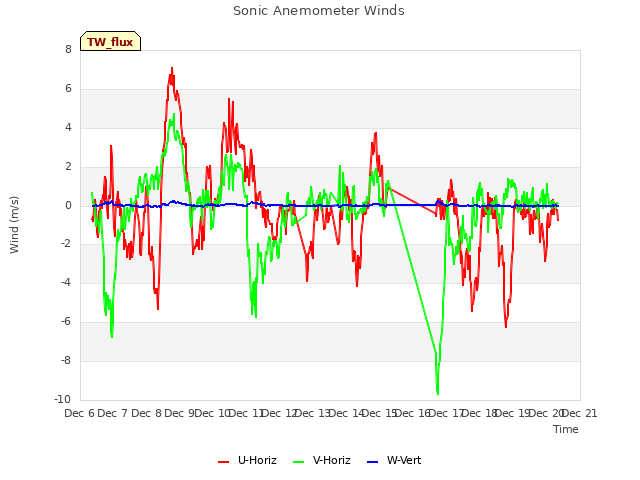 plot of Sonic Anemometer Winds