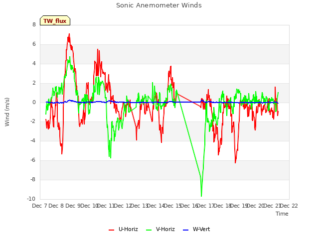 plot of Sonic Anemometer Winds