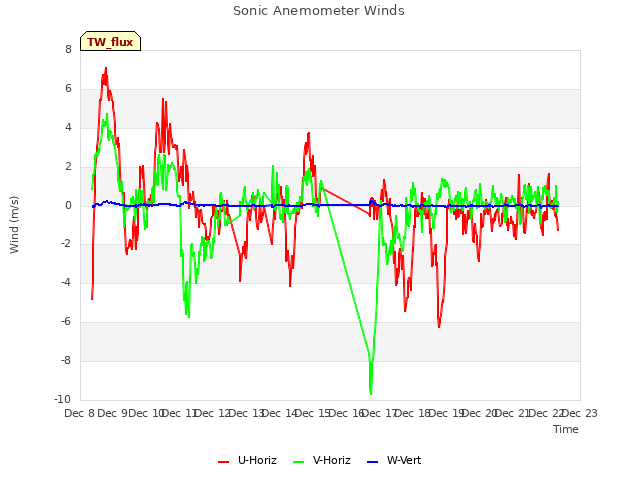 plot of Sonic Anemometer Winds