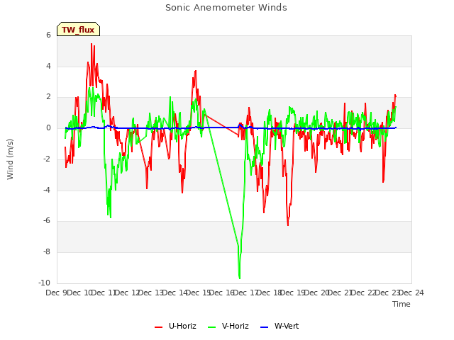 plot of Sonic Anemometer Winds