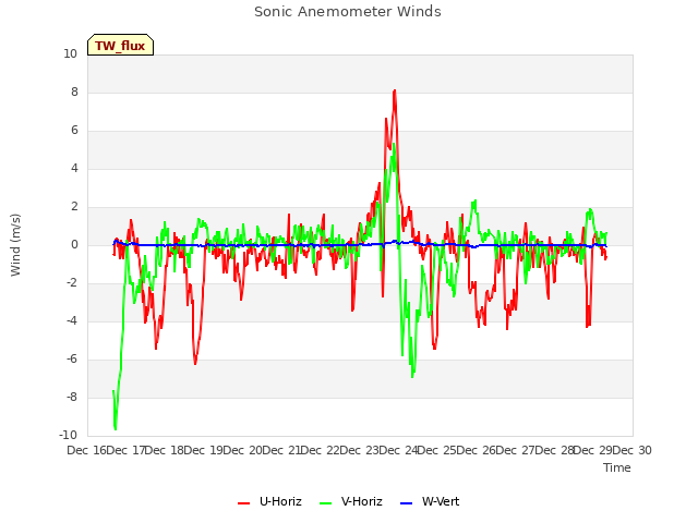 plot of Sonic Anemometer Winds