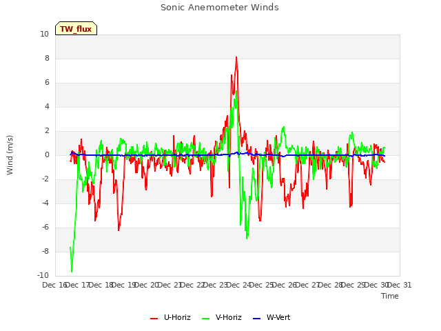 plot of Sonic Anemometer Winds