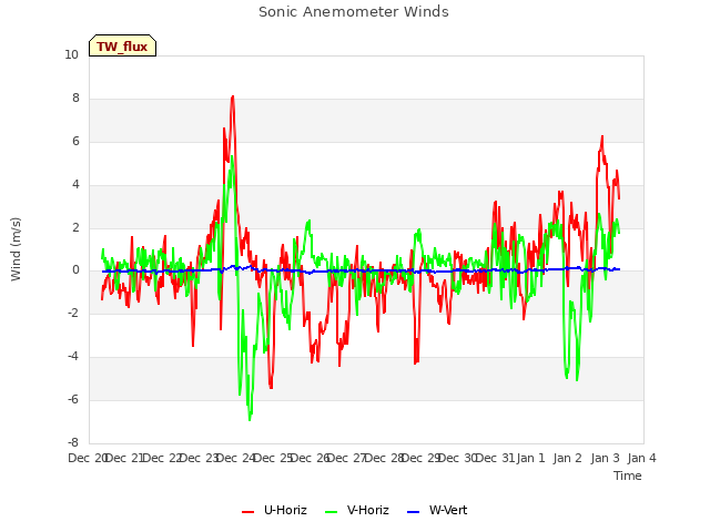 plot of Sonic Anemometer Winds