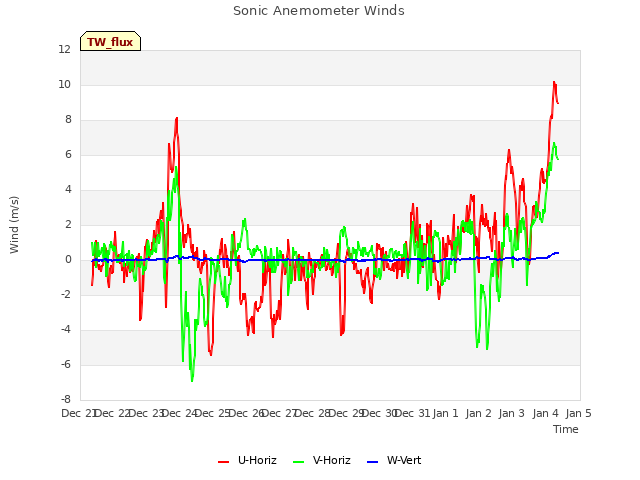 plot of Sonic Anemometer Winds