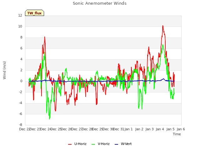 plot of Sonic Anemometer Winds