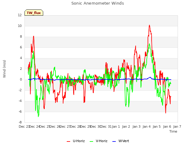 plot of Sonic Anemometer Winds