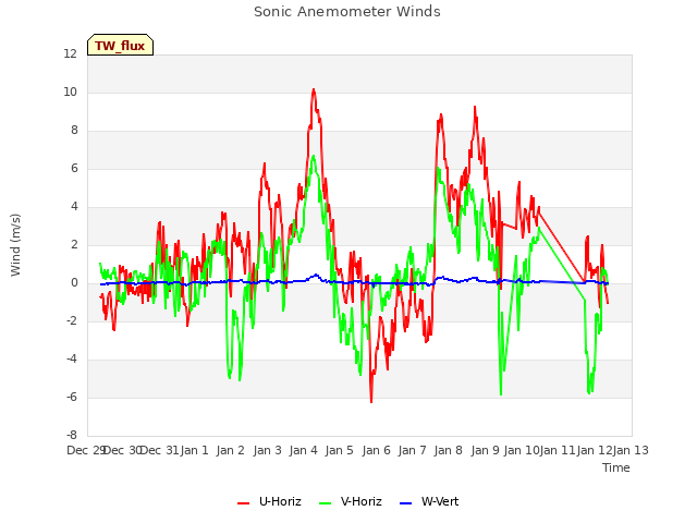 plot of Sonic Anemometer Winds