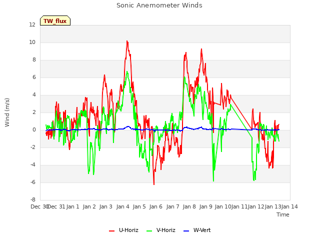 plot of Sonic Anemometer Winds