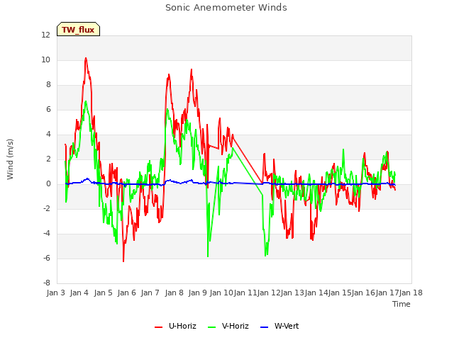 plot of Sonic Anemometer Winds