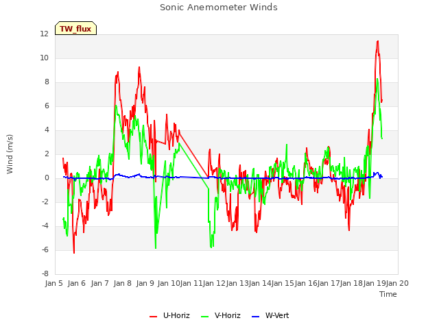 plot of Sonic Anemometer Winds