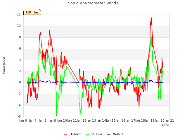 plot of Sonic Anemometer Winds