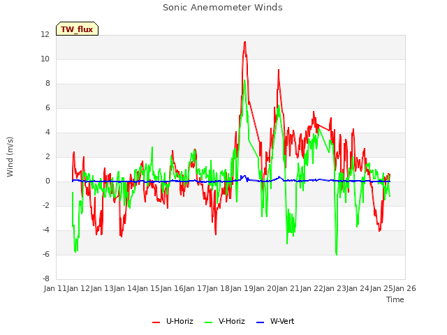 plot of Sonic Anemometer Winds