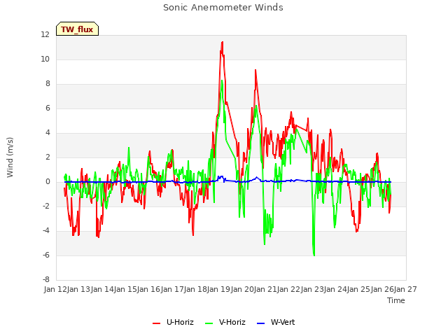 plot of Sonic Anemometer Winds