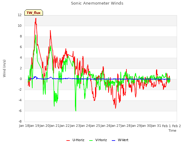 plot of Sonic Anemometer Winds