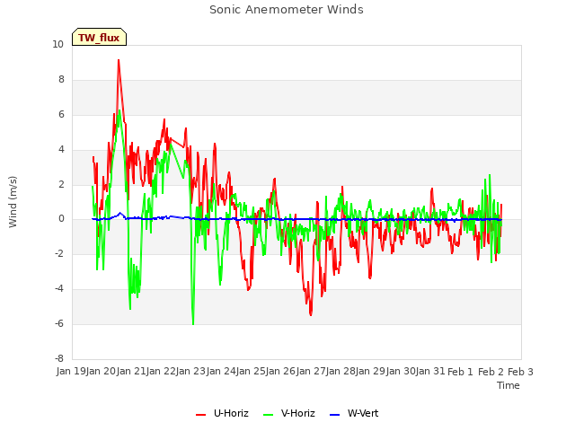 plot of Sonic Anemometer Winds