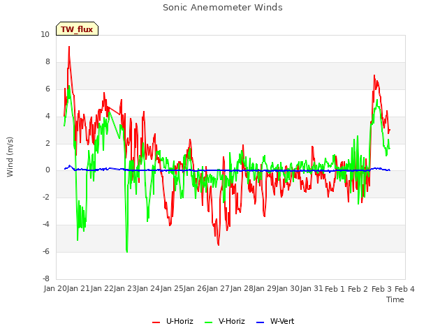 plot of Sonic Anemometer Winds